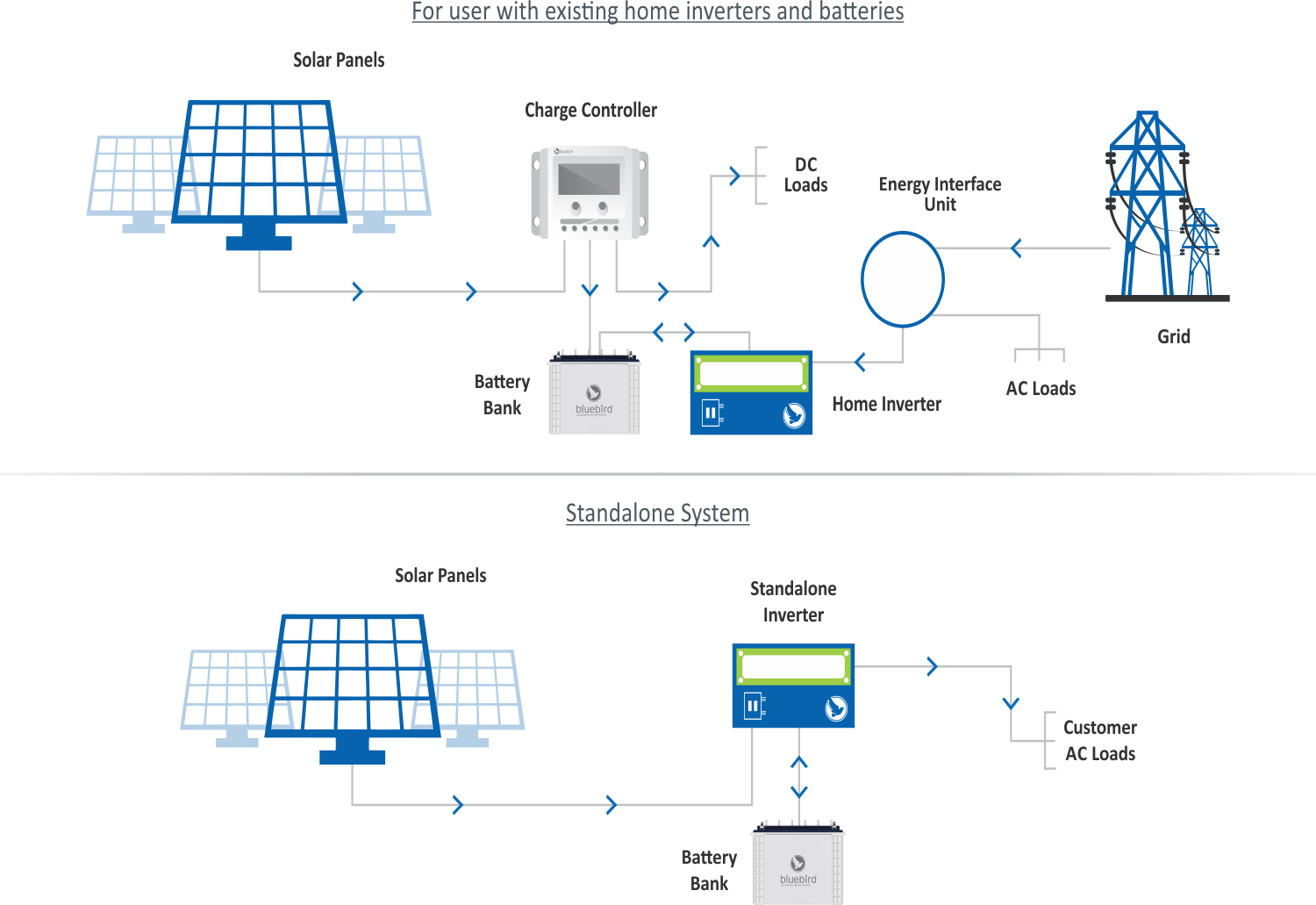 Off-Grid solar Power system