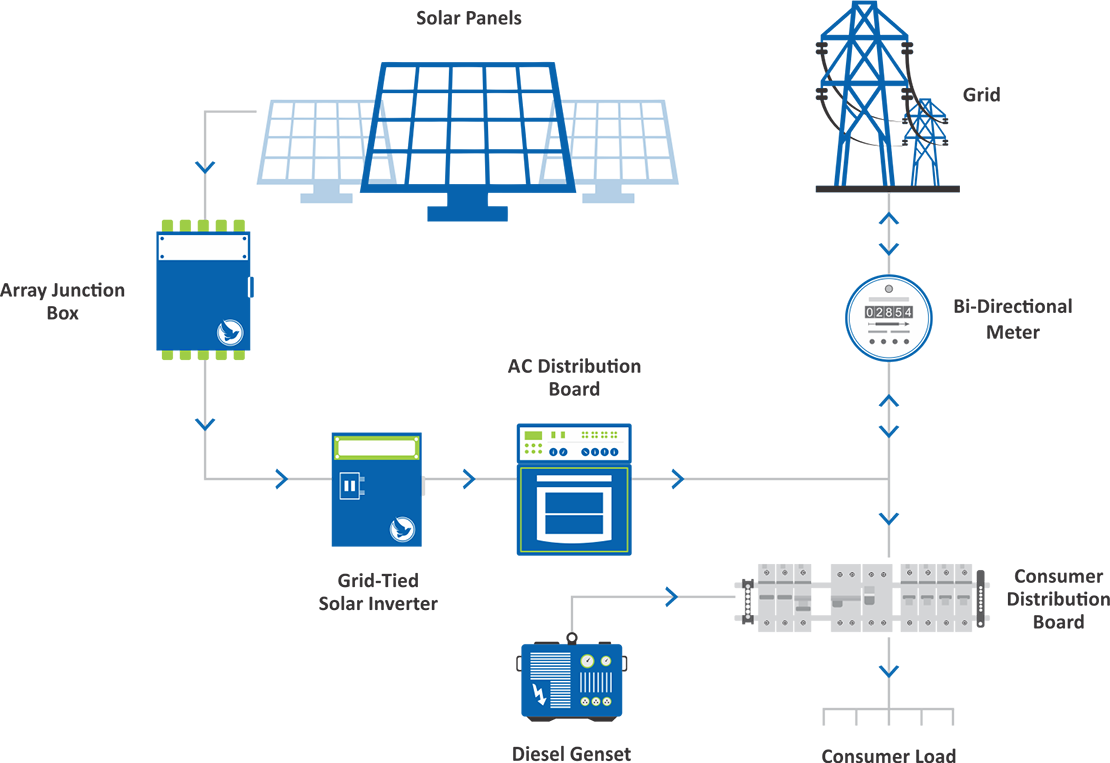 On-Grid solar Power system